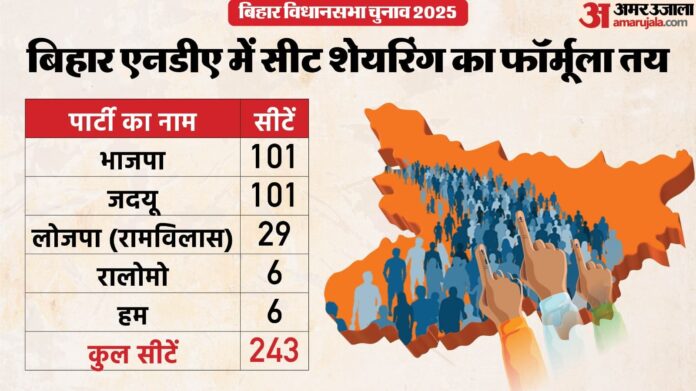 बिहार विधानसभा चुनाव: राजग में सीट संख्या पर सहमति, लेकिन विधानसभा क्षेत्रों के बंटवारे पर फंसा पेंच