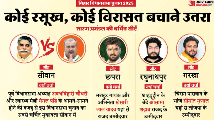 Bihar Election 2025: पिछले तीन चुनावों में किसे मिला सारण प्रमंडल का साथ? जानें यहां की चर्चित सीटें और समीकरण