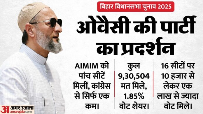 Bihar Election Owaisi's AIMIM Result: मुस्लिम सियासत ने ली करवट, ओवैसी नया चेहरा; राजद का MY समीकरण कैसे टूटा?