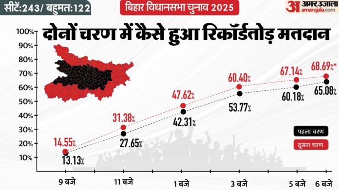 Bihar Elections 2025: बिहार चुनाव में अब तक सबसे ज्यादा वोटिंग, जानें किस सीट पर सबसे ज्यादा और कहां सबसे कम