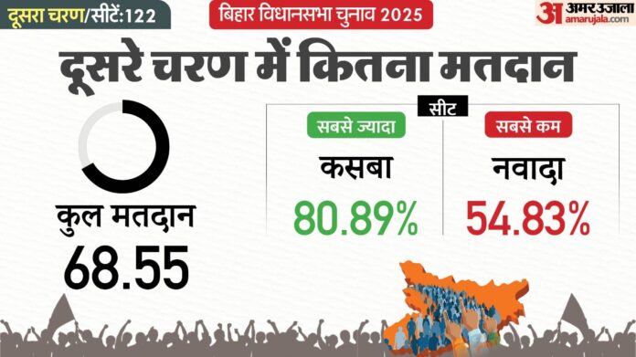 Bihar Election 2025 Live: आजादी के बाद पहली बार 68.79 फीसदी मतदान, पहले चरण का रिकॉर्ड भी टूटा; कौन रहा आगे