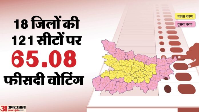 Bihar Election: पहले चरण में 65.08 फीसदी मतदान, मुंगेर में सबसे ज्यादा बढ़ा वोट प्रतिशत; जानिए 18 जिलों का हाल