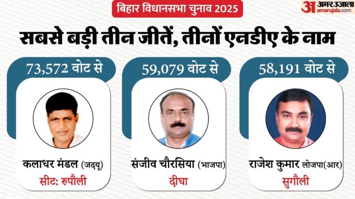 Bihar Result: जदयू के कलाधर मंडल ने रचा इतिहास, दर्ज की सबसे बड़े अंतर से जीत, जानिए लिस्ट में और कौन-कौन?