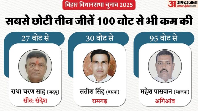 Bihar Result: इन प्रत्याशियों की कश्ती किनारे पर डूबी, कोई 27 तो कोई 30 वोट से हारा; सबसे कम अंतर की पांच जीत