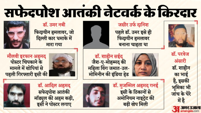 दिल्ली को दहलाने वाले किरदार: फिदायीन उमर से लेडी कमांडर शाहीन तक, जानें आतंकी नेटवर्क से जुड़े हर सफेदपोश को