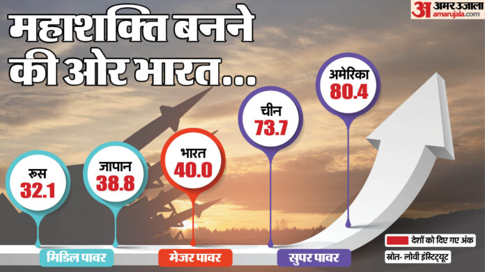 Asia Power Index: ऑपरेशन सिंदूर ने बढ़ाई भारत की सैन्य रैंकिंग, 'मेजर पावर' बना भारत, जापान-रूस को भी पछाड़ा