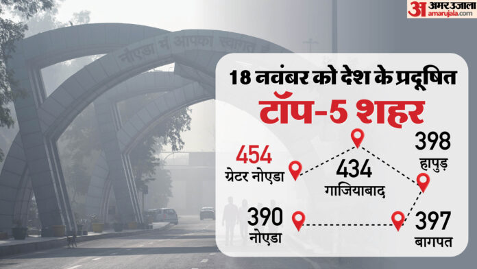 Pollution: फिर देश में सबसे अधिक खराब रही ग्रेटर नोएडा की हवा, सीजन का सबसे प्रदूषित दिन भी रहा; 454 रहा AQI