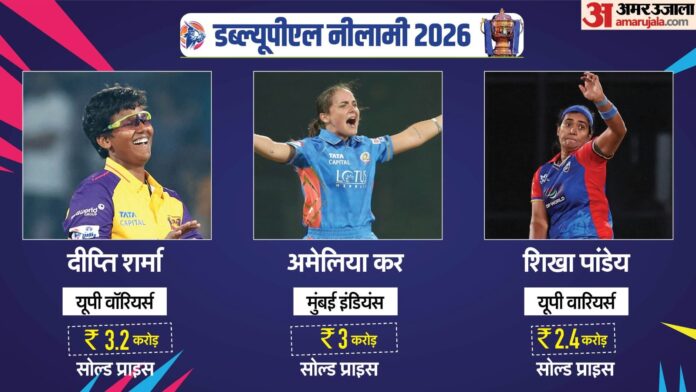 WPL Auction: मार्की खिलाड़ियों में दीप्ति-अमेलिया पर हुई पैसों की बरसात, दिग्गज एलिसा हीली पर नहीं लगी बोली