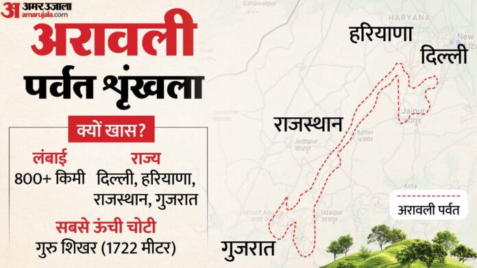 अरावली की पहाड़ियां क्यों चर्चा में: एक 'प्रस्ताव' से मची हलचल, कैसे अभियान बना इसके संरक्षण का मुद्दा?