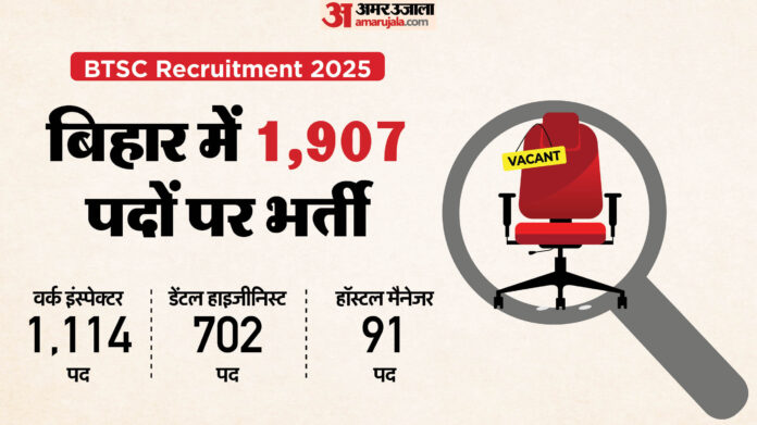 BTSC Jobs 2025: बिहार में निकली 1,907 पदों पर भर्ती, 10वीं पास भी कर सकते हैं आवेदन; सैलरी 1.12 लाख से अधिक