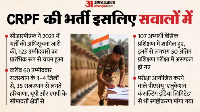 सवालों के घेरे में CRPF की ASI भर्ती: एक ही राज्य के 3-4 जिलों के 50% युवा चयनित, बेसिक ट्रेनिंग में आधे फेल