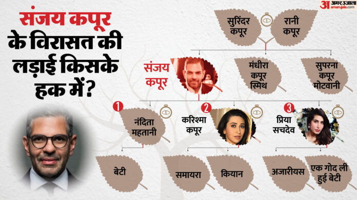 Sunjay Kapur Case: हाईकोर्ट ने फैसला सुरक्षित रखा, जानें करिश्मा कपूर के बच्चों की सौतेली मां पर क्या आरोप?