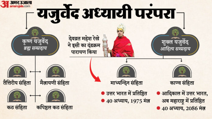 Dand Kram Parayan: क्या है दंडक्रम पारायण, जिसका 200 साल बाद पाठ हुआ, ये क्यों कहलाता है वैदिक पाठक का मुकुट?