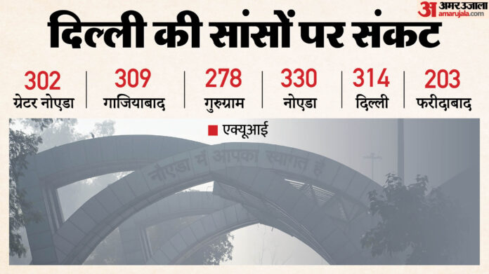 दिल्ली की हवा बेहद खराब: बीते 24 घंटे में छह अंक बढ़कर 314 पहुंचा AQI, तीन दिन तक राहत नहीं; जानें NCR का हाल