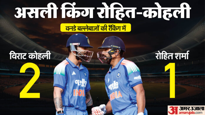 Who Is No 1 Batsman in ODI: कोहली की धाक, वनडे बल्लेबाजों की रैंकिंग में नंबर दो पर, शीर्ष पर हिटमैन रोहित