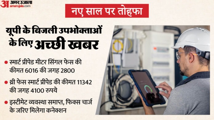 UP: नया बिजली कनेक्शन सस्ता... इतने में लगेगा प्रीपेड मीटर; नई कॉलोनियों में ये राहत; नए साल पर ग्राहकों के लिए तोहफा